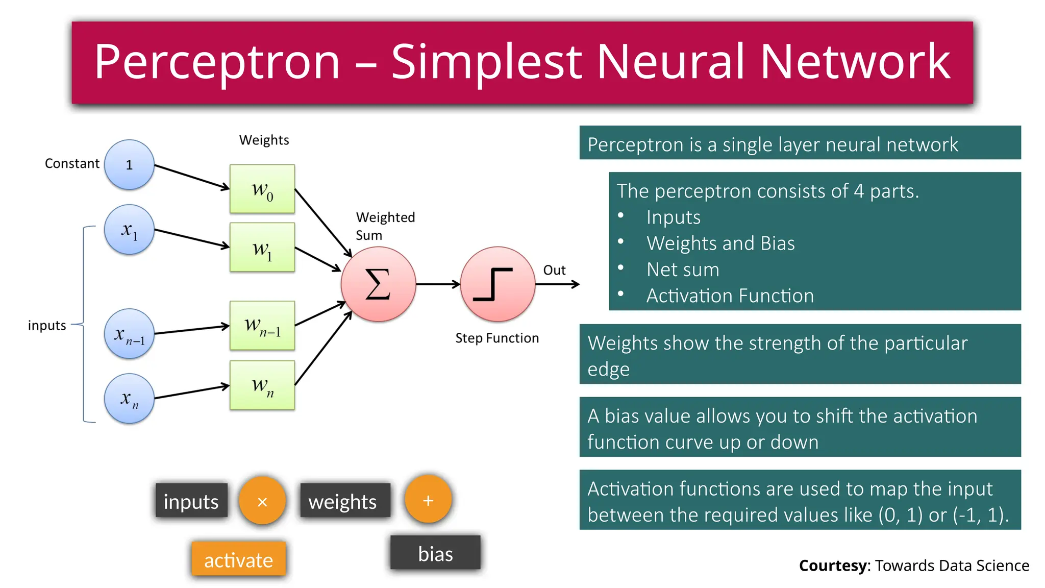 Perceptron – Simplest Neural Network
Courtesy: Towards Data Science
Perceptron is a single layer neural network
inputs weights
× +
bias
activate
The perceptron consists of 4 parts.
• Inputs
• Weights and Bias
• Net sum
• Activation Function
Weights show the strength of the particular
edge
A bias value allows you to shift the activation
function curve up or down
Activation functions are used to map the input
between the required values like (0, 1) or (-1, 1).
 