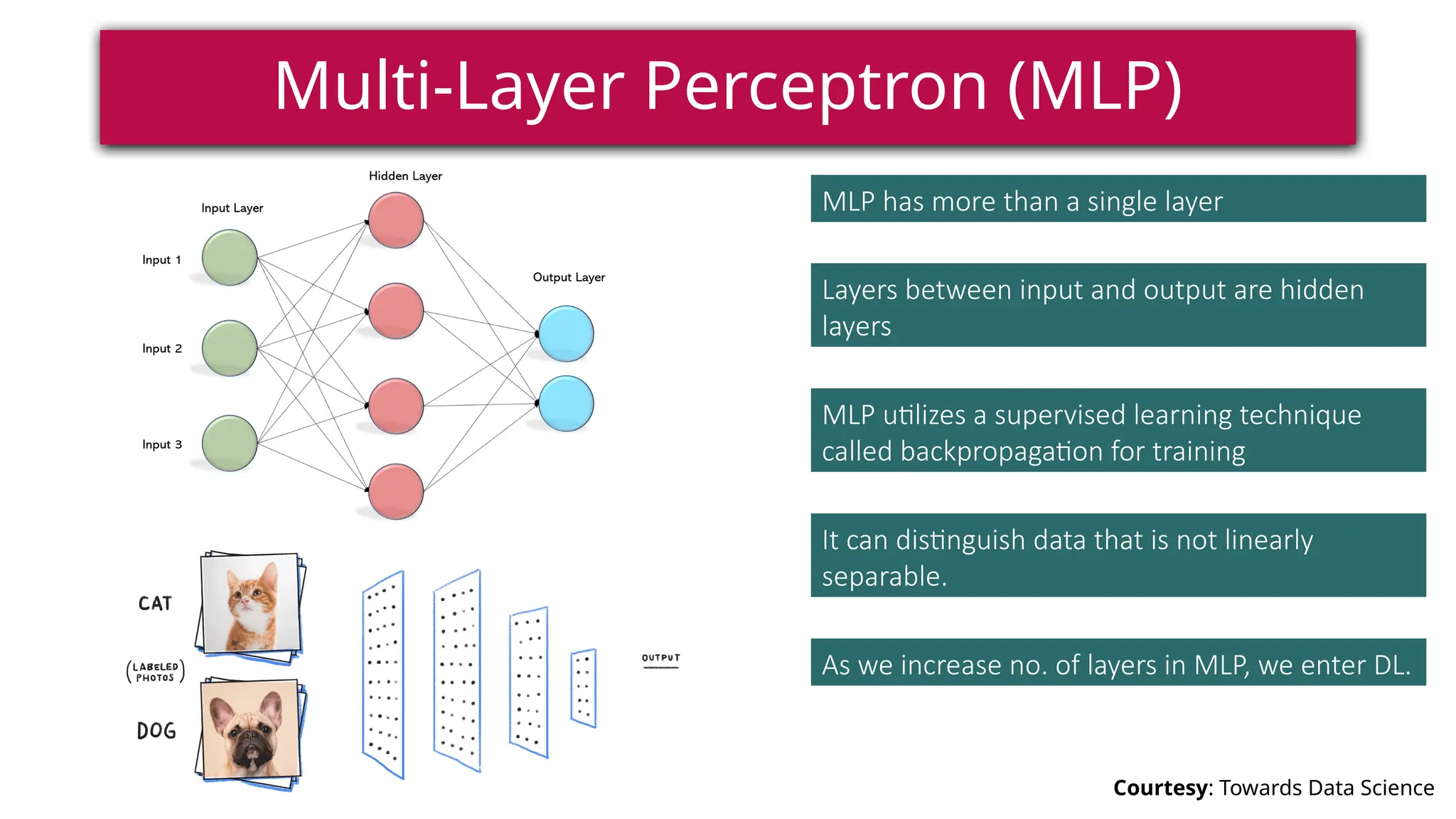 Multi-Layer Perceptron (MLP)
Courtesy: Towards Data Science
MLP has more than a single layer
Layers between input and output are hidden
layers
MLP utilizes a supervised learning technique
called backpropagation for training
It can distinguish data that is not linearly
separable.
As we increase no. of layers in MLP, we enter DL.
 