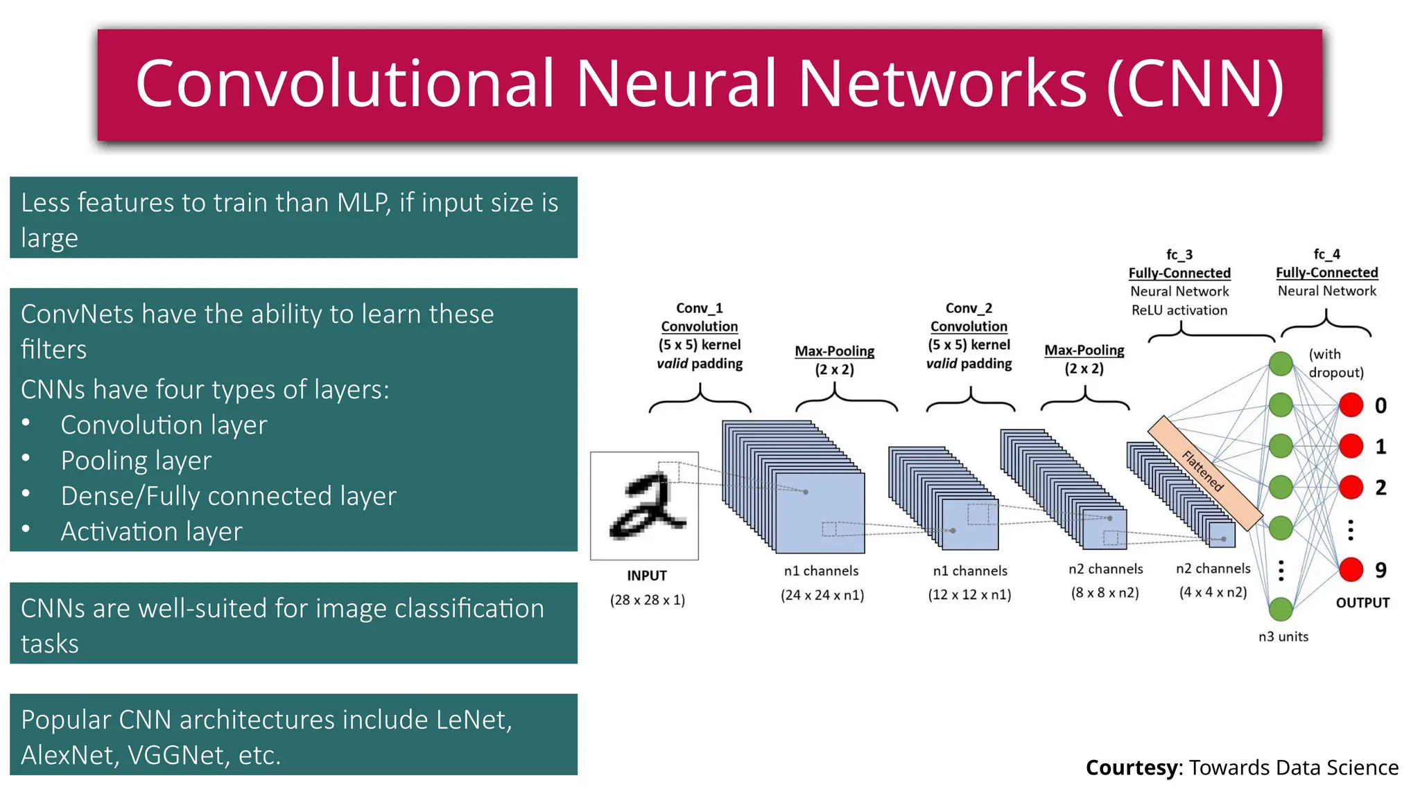 Convolutional Neural Networks (CNN)
Courtesy: Towards Data Science
ConvNets have the ability to learn these
filters
Less features to train than MLP, if input size is
large
CNNs have four types of layers:
• Convolution layer
• Pooling layer
• Dense/Fully connected layer
• Activation layer
CNNs are well-suited for image classification
tasks
Popular CNN architectures include LeNet,
AlexNet, VGGNet, etc.
 