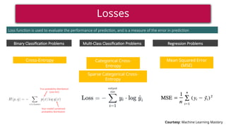 Machine Learning Basic Element Model Data Loss Function Algorithm A Beginner's Approach to Deep Learning Techniques | PPTX