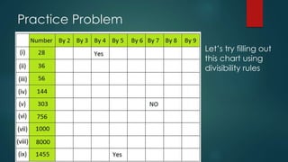 Practice Problem
Let’s try filling out
this chart using
divisibility rules
 