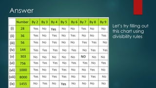 Answer
Yes No No No Yes No No
Yes No Yes No Yes No No Yes
Yes No Yes No No Yes Yes No
Yes Yes Yes No Yes No Yes Yes
No No No No No No No
Yes Yes Yes No Yes Yes No Yes
Yes No Yes Yes No No Yes No
Yes No Yes Yes No No Yes No
No Yes No No No No No
Let’s try filling out
this chart using
divisibility rules
 