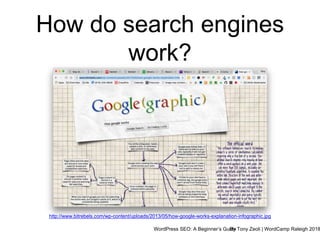 WordPress SEO: A Beginner’s GuideBy Tony Zeoli | WordCamp Raleigh 2018
How do search engines
work?
http://www.bitrebels.com/wp-content/uploads/2013/05/how-google-works-explanation-infographic.jpg
 