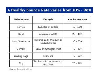 A Healthy Bounce Rate varies from 10% - 98%
Website type

Example

Ave bounce rate

Service

Task Rabbit or Rdio

10 - 30%

Retail

Amazon or ASOS

20 - 40%

Lead Generation

National LGBT Museum or
Dadaab Stories

30 - 50%

Content

VICE or Hufﬁngton Post

40 - 60%

Landing Page

Every site

70 - 90%

Blog

The Sartorialist or Humans of
New York

70 - 98%

Source: Google Analytics

 