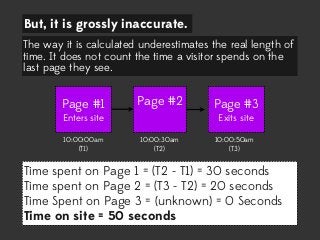 But, it is grossly inaccurate.
The way it is calculated underestimates the real length of
time. It does not count the time a visitor spends on the
last page they see.

Page #1

Page #2

10:00:00am
(T1)

10:00:30am
(T2)

Enters site

Page #3
Exits site

10:00:50am
(T3)

Time spent on Page 1 = (T2 - T1) = 30 seconds
Time spent on Page 2 = (T3 - T2) = 20 seconds
Time Spent on Page 3 = (unknown) = 0 Seconds
Time on site = 50 seconds

 