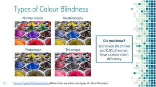 36
Normal Vision Deuteranopia
Protanopia Tritanopia
Types of Colour Blindness
Source: Types of Colourblindness (Note: there are other rarer types of colour blindness)
Did you know?
Worldwide 8% of men
and 0.5% of women
have a colour vision
deficiency
 
