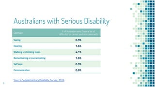 Australians with Serious Disability
6
Domain
% of Australian who “have a lot of
difficulty” or cannot perform tasks with
Seeing 0.9%
Hearing 1.6%
Walking or climbing stairs 4.1%
Remembering or concentrating 1.6%
Self care 0.9%
Communication 0.6%
Source: Supplementary Disability Survey, 2016
 