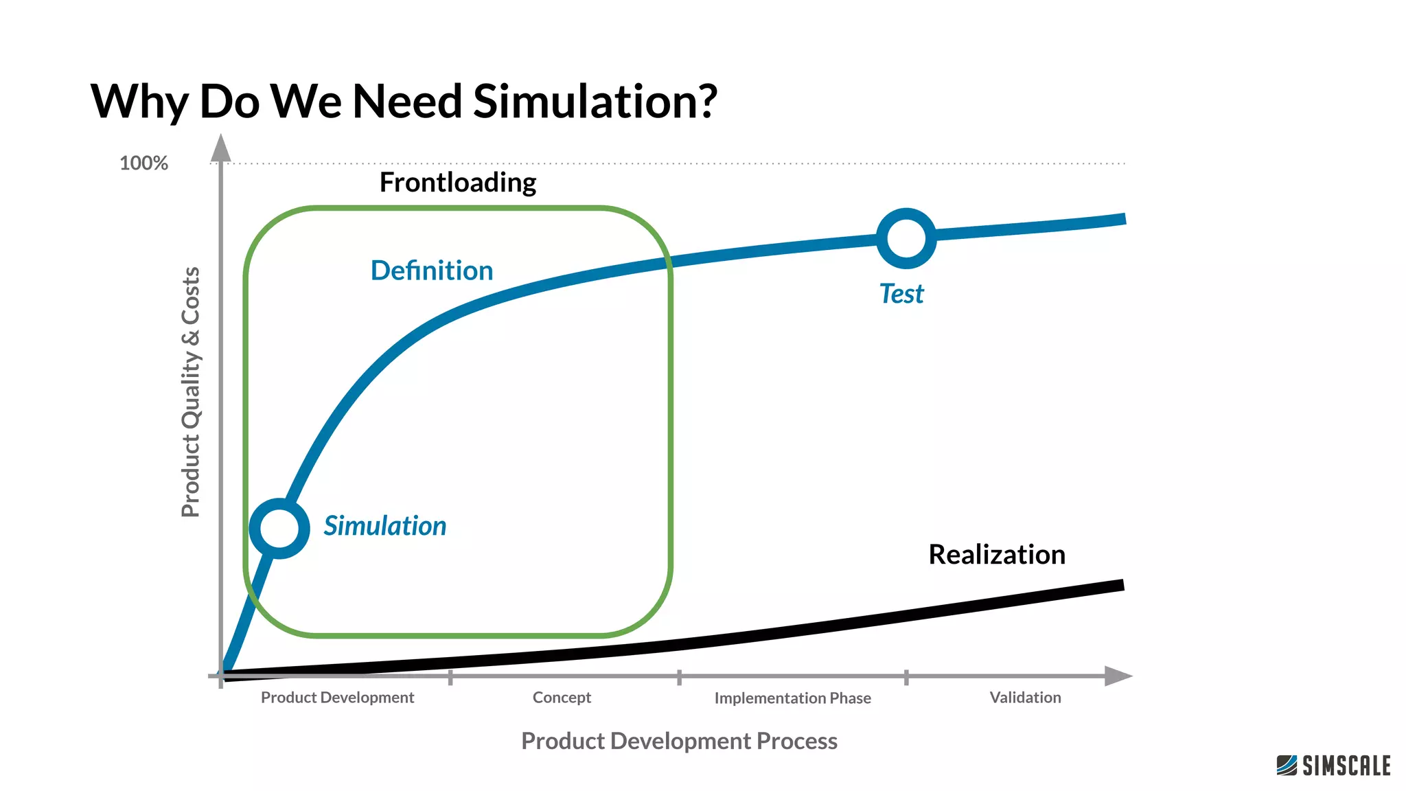 Deﬁnition
Realization
ProductQuality&Costs
Product Development Concept Implementation Phase Validation
100%
Product Development Process
Test
Simulation
Frontloading
Why Do We Need Simulation?
 