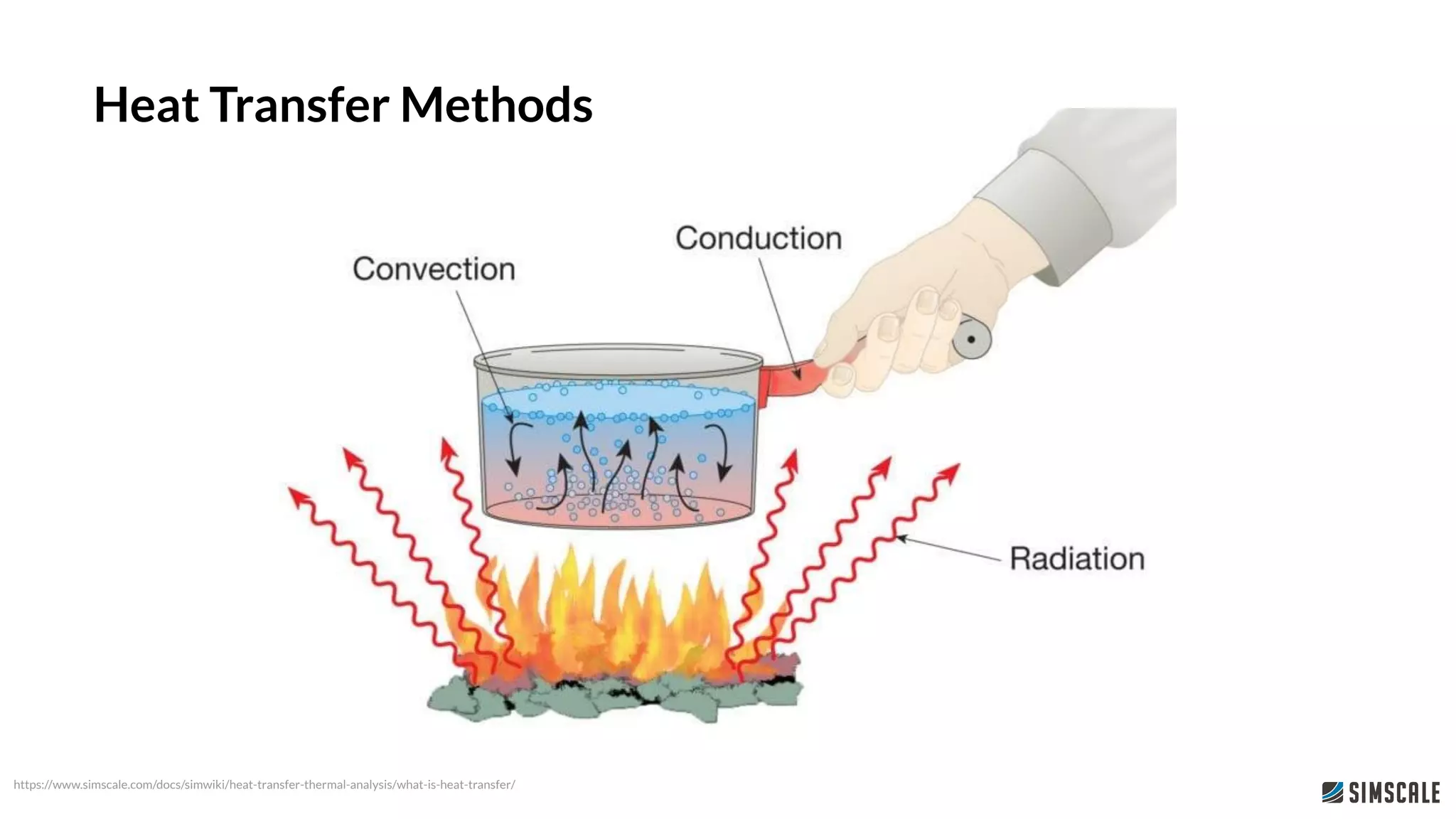 https://www.simscale.com/docs/simwiki/heat-transfer-thermal-analysis/what-is-heat-transfer/
Heat Transfer Methods
 