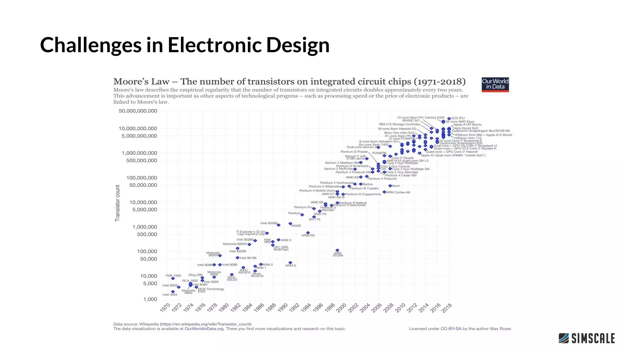 Challenges in Electronic Design
 