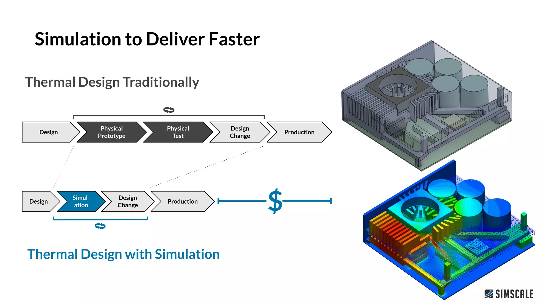 Thermal CFD analysis allows to ship better products faster.
$
Thermal Design Traditionally
Design
Physical
Prototype
Physical
Test
Design
Change
Production
Thermal Design with Simulation
Design
Simul-
ation
Production
Design
Change
Simulation to Deliver Faster
 