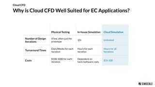 Physical Testing In-house Simulation Cloud Simulation
Number of Design
Iterations
A few, often just the
prototype
10+ Unlimited
Turnaround Times
Days/Weeks for each
iteration
Hours for each
iteration
Hours for all
iterations
Costs
$100-1000 for each
iteration
Dependent on
hard-/software costs
$10-100
Why is Cloud CFD Well Suited for EC Applications?
Cloud CFD
 