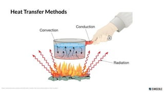 https://www.simscale.com/docs/simwiki/heat-transfer-thermal-analysis/what-is-heat-transfer/
Heat Transfer Methods
 