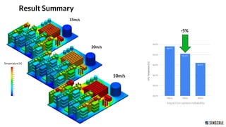 Temperature [K]
-5%
15m/s
20m/s
10m/s
Impact on system reliability
Result Summary
 