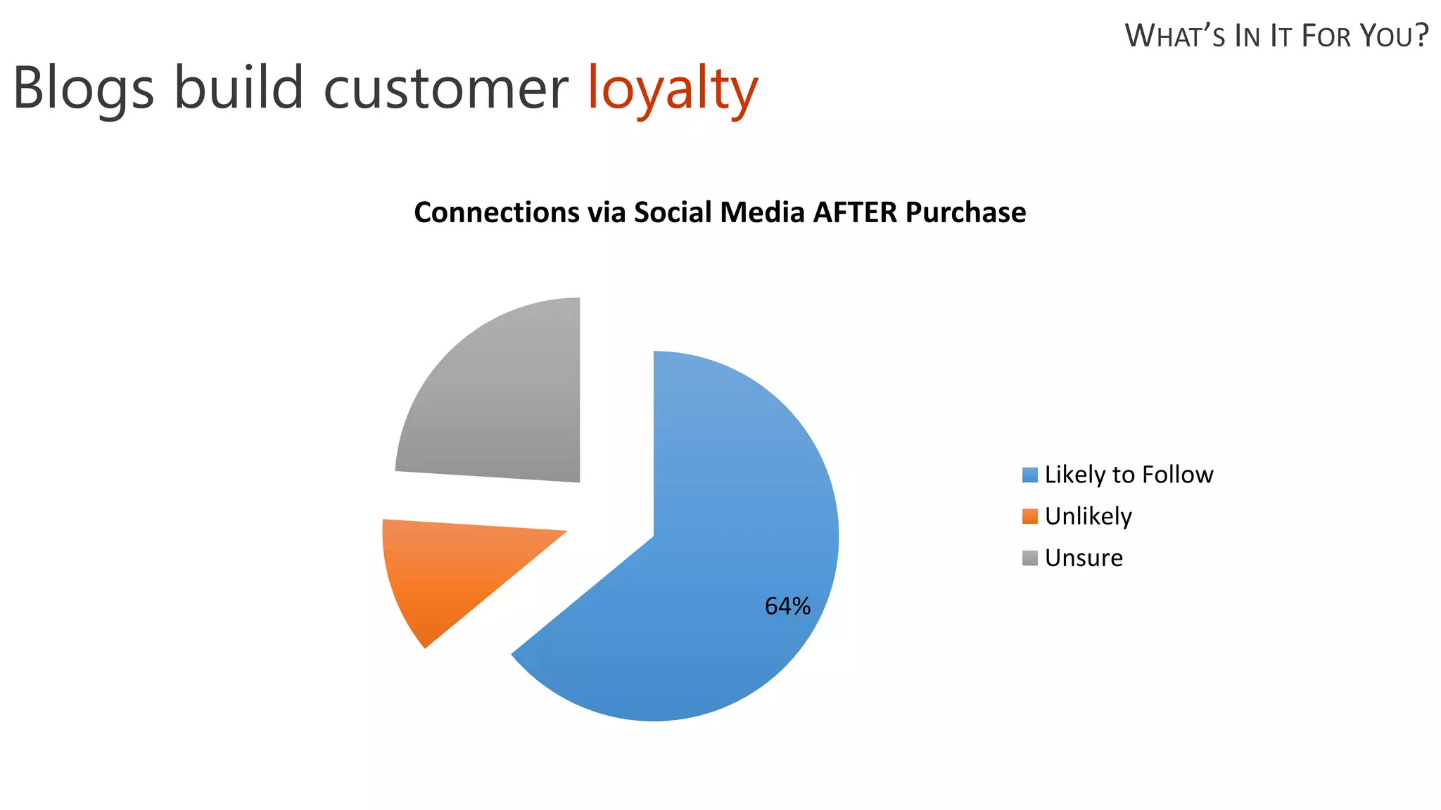Blogs build customer loyalty
64%
Connections via Social Media AFTER Purchase
Likely to Follow
Unlikely
Unsure
WHAT’S IN IT FOR YOU?
 