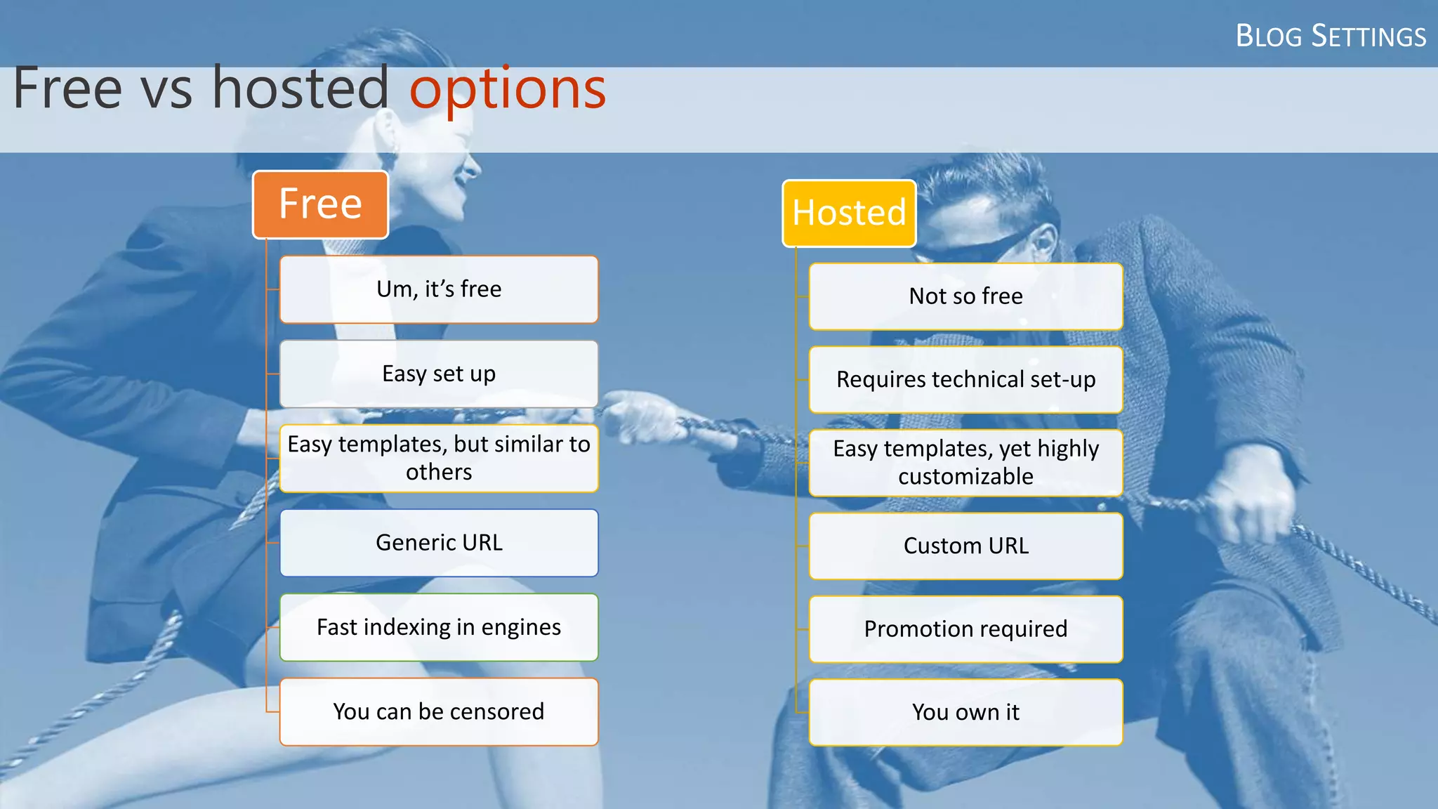 Free vs hosted options
Free
Um, it’s free
Easy set up
Easy templates, but similar to
others
Generic URL
Fast indexing in engines
You can be censored
Hosted
Not so free
Requires technical set-up
Easy templates, yet highly
customizable
Custom URL
Promotion required
You own it
BLOG SETTINGS
 