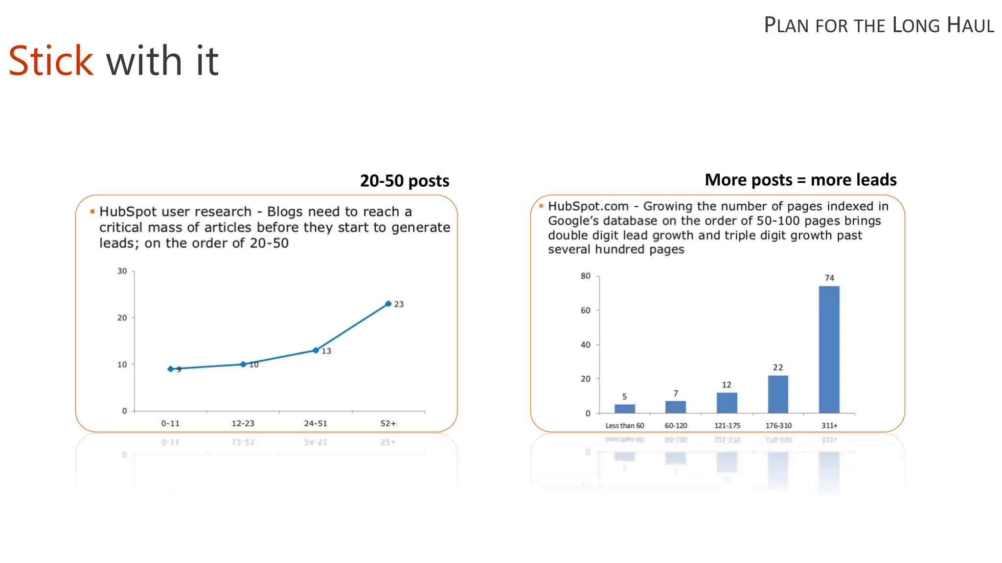 Stick with it
20-50 posts More posts = more leads
PLAN FOR THE LONG HAUL
 