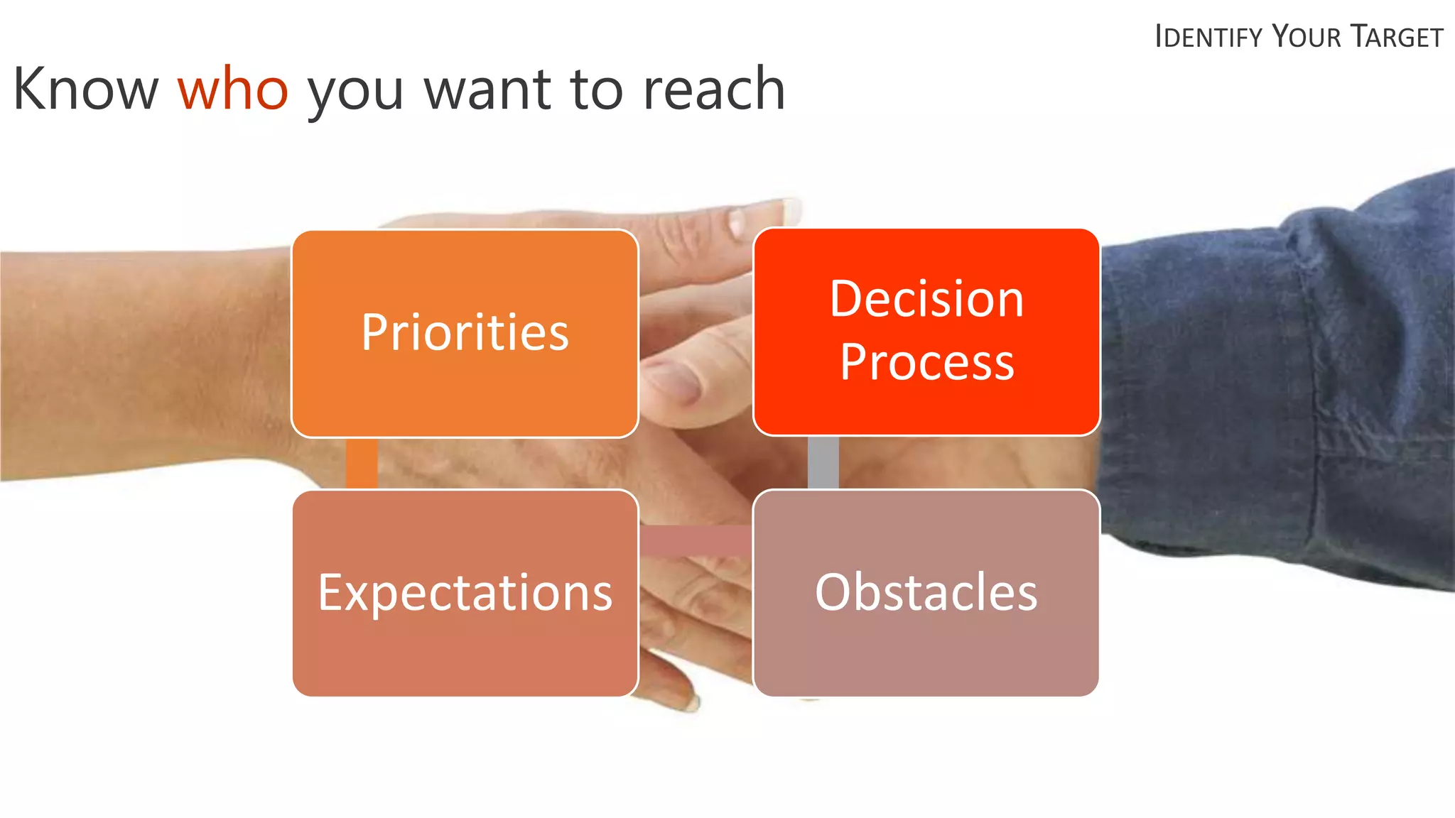 Know who you want to reach
Priorities
Expectations Obstacles
Decision
Process
IDENTIFY YOUR TARGET
 