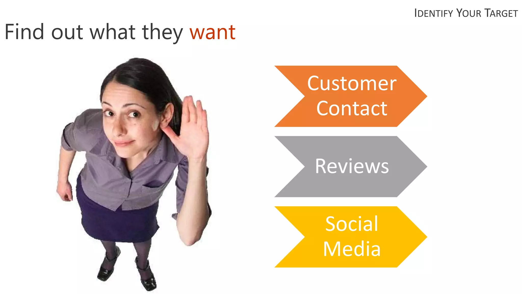 Find out what they want
Customer
Contact
Reviews
Social
Media
IDENTIFY YOUR TARGET
 