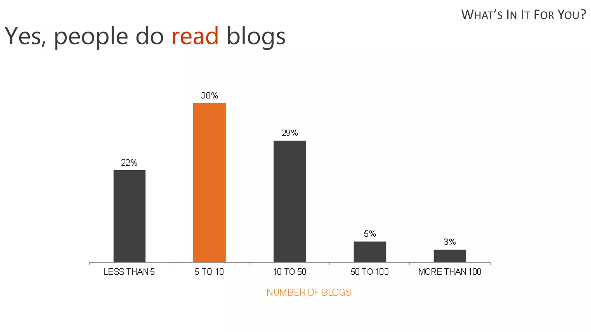 Yes, people do read blogs
WHAT’S IN IT FOR YOU?
 