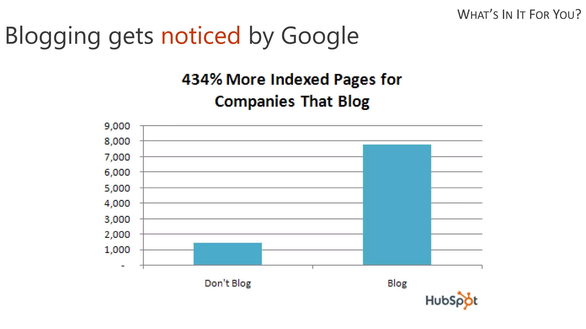 Blogging gets noticed by Google
WHAT’S IN IT FOR YOU?
 