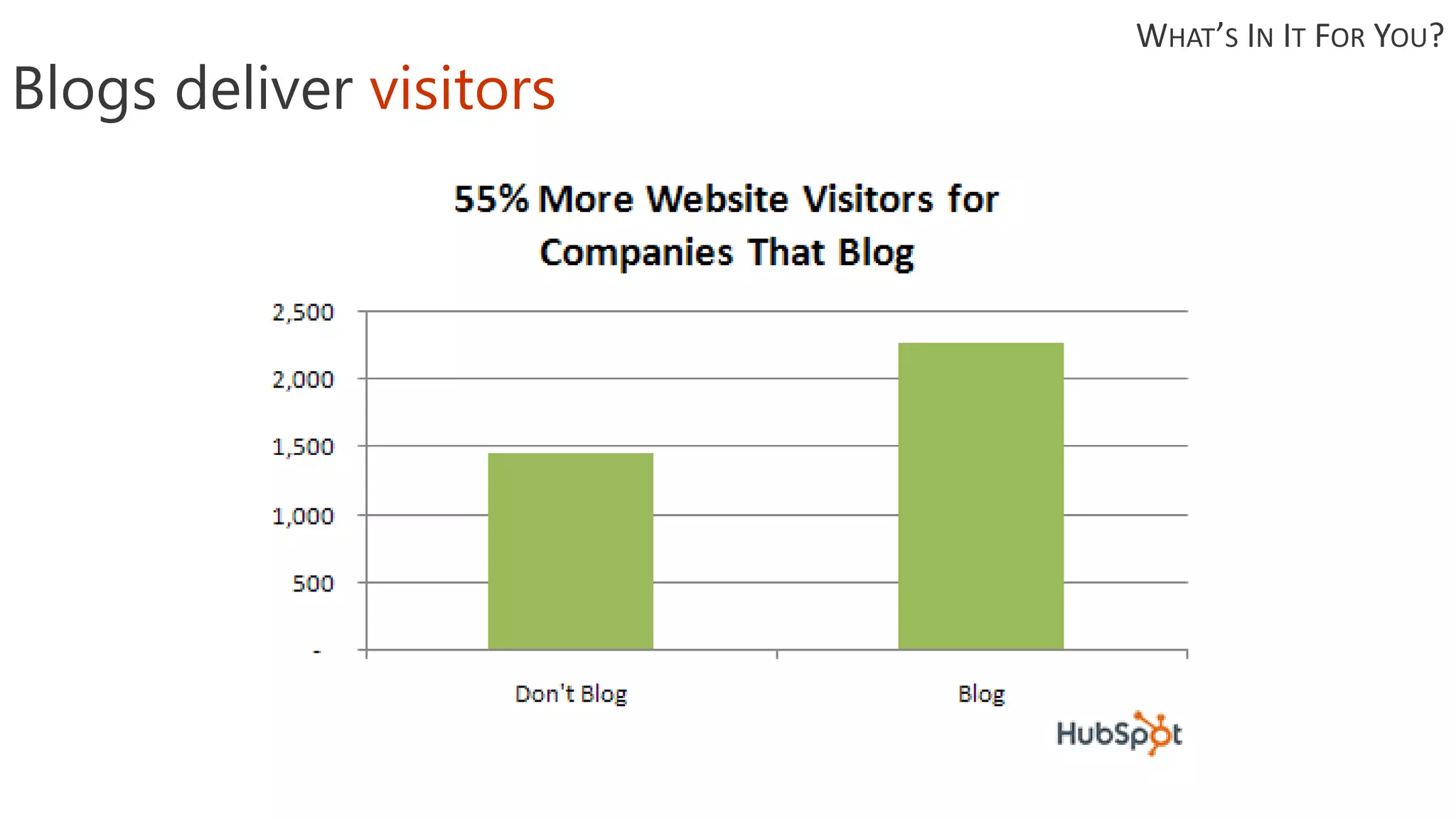 Blogs deliver visitors
WHAT’S IN IT FOR YOU?
 