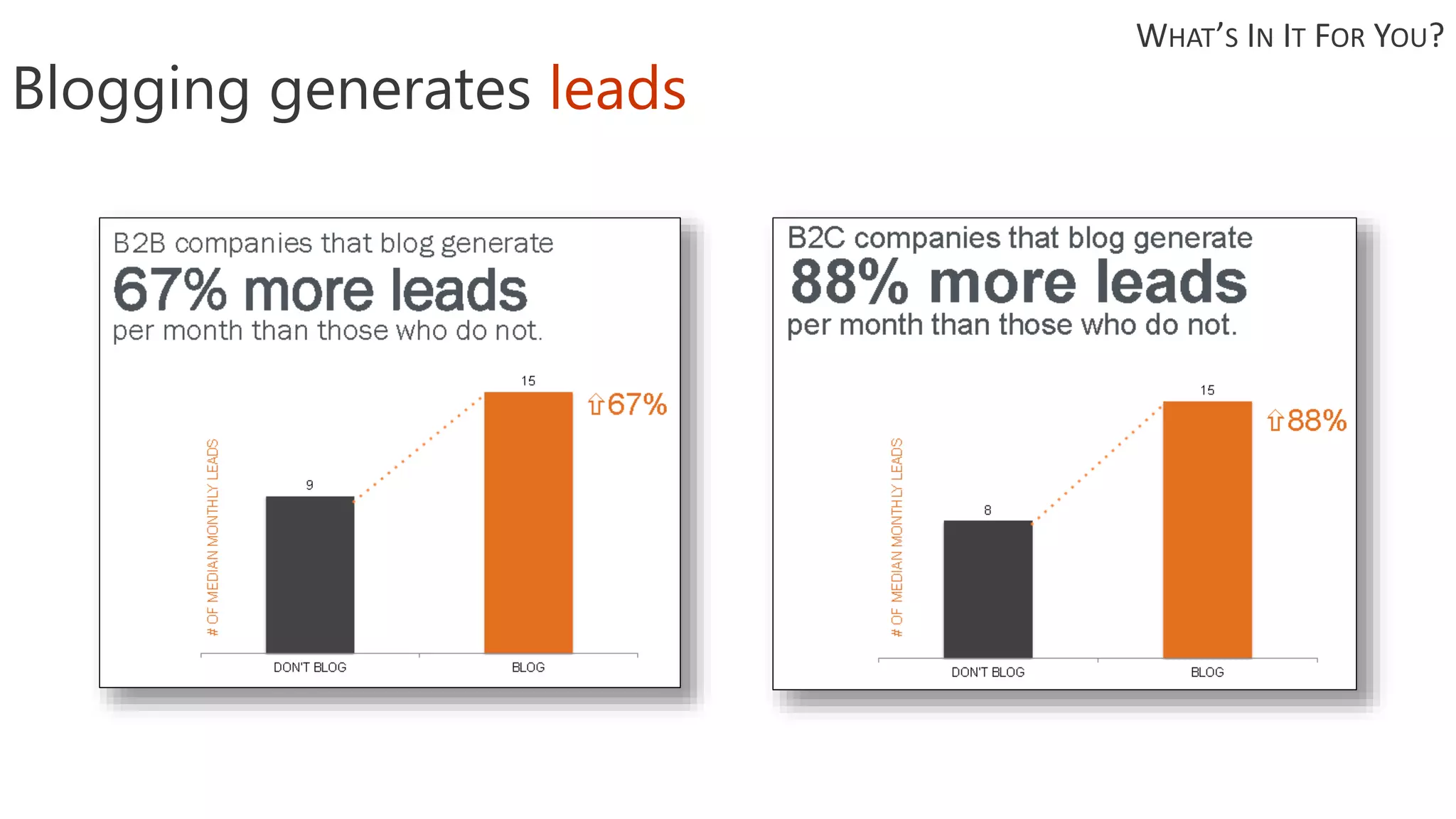 Blogging generates leads
WHAT’S IN IT FOR YOU?
 