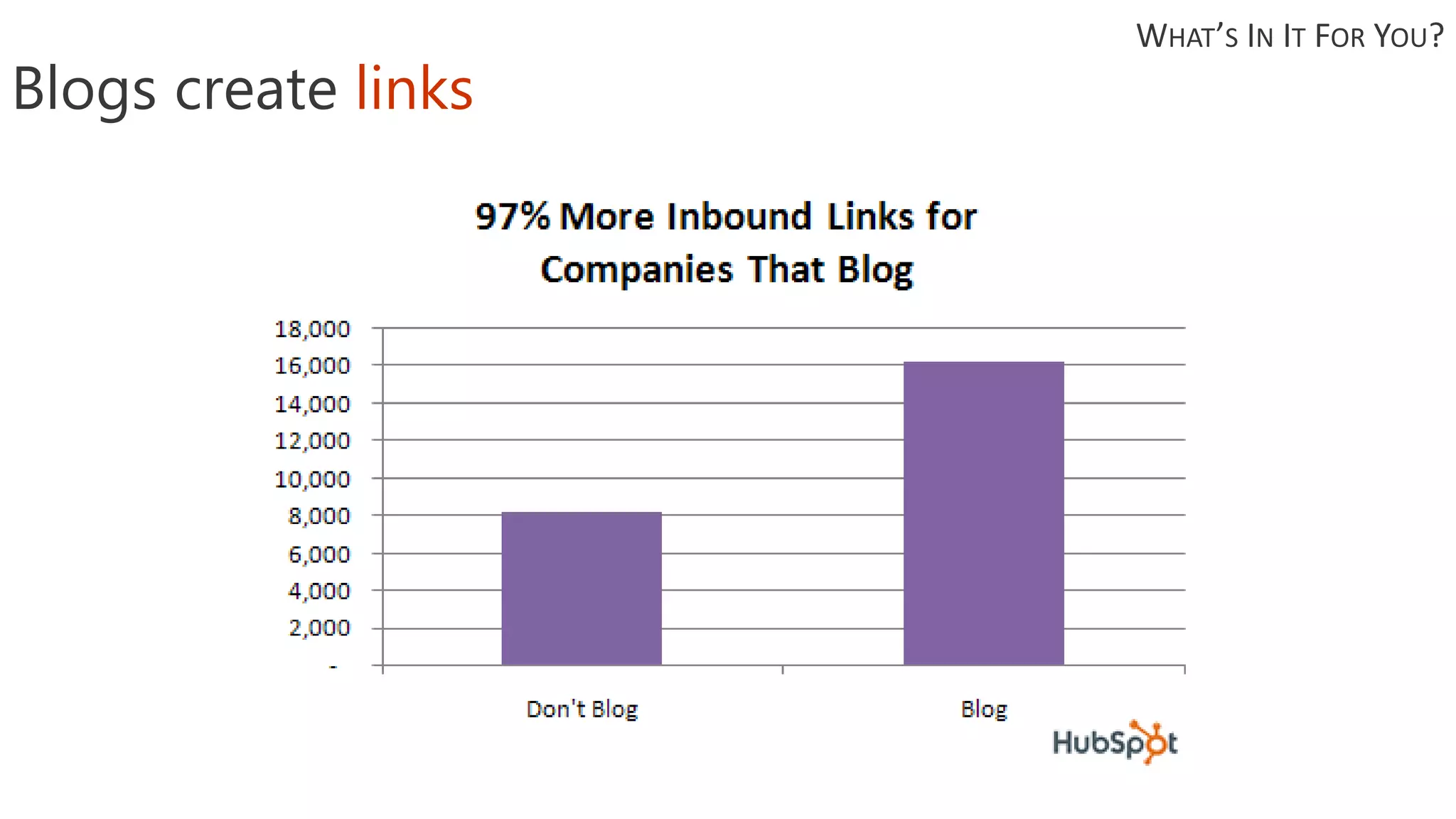 Blogs create links
WHAT’S IN IT FOR YOU?
 