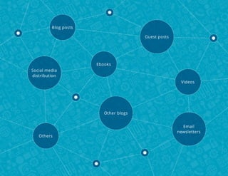 Blog posts
Guest posts
Social media
distribution
Ebooks
Other blogs
Videos
Email
newsletters
Others
 