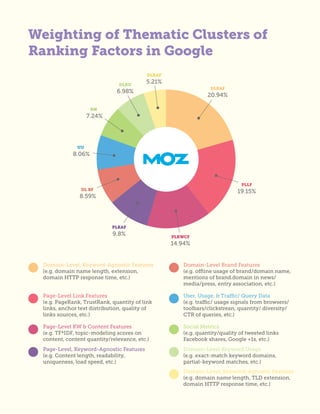 Weighting of Thematic Clusters of
Ranking Factors in Google
Domain-Level, Keyword-Agnostic Features
(e.g. domain name length, extension,
domain HTTP response time, etc.)
Page-Level Link Features
(e.g. PageRank, TrustRank, quantity of link
links, anchor text distribution, quality of
links sources, etc.)
Page-Level KW & Content Features
(e.g. TF*IDF, topic-modeling scores on
content, content quantity/relevance, etc.)
Page-Level, Keyword-Agnostic Features
(e.g. Content length, readability,
uniqueness, load speed, etc.)
Domain-Level Brand Features
(e.g. offline usage of brand/domain name,
mentions of brand.domain in news/
media/press, entry association, etc.)
User, Usage, & Traffic/ Query Data
(e.g. traffic/ usage signals from browsers/
toolbars/clickstrean, quantity/ diversity/
CTR of queries, etc.)
Social Metrics
(e.g. quantity/quality of tweeted links
Facebook shares, Google +1s, etc.)
Domain-Level Keyword Usage
(e.g. exact-match keyword domains,
partial-keyword matches, etc.)
Domain-Level, Keyword-Agnostic Features
(e.g. domain name length, TLD extension,
domain HTTP response time, etc.)
 