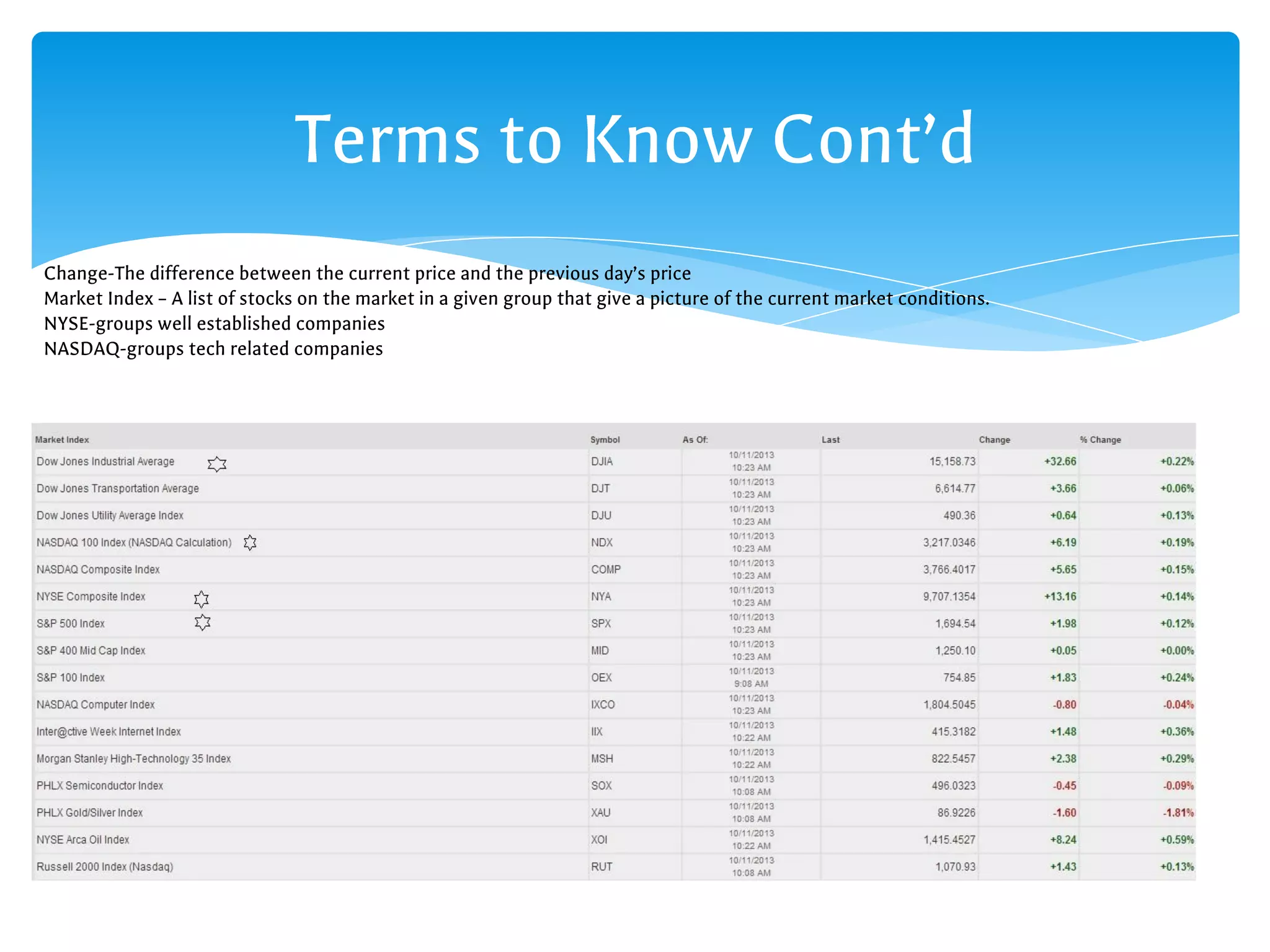 Terms to Know Cont’d
Change-The difference between the current price and the previous day’s price
Market Index – A list of stocks on the market in a given group that give a picture of the current market conditions.
NYSE-groups well established companies
NASDAQ-groups tech related companies
 
