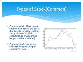Types of Stock(Common)
∗ Common stock- Allows you to
vote on members of the board
(the board establishes policies
and goals selects chief
executives, approves annual
budgets and sets salaries)
∗ Common stock is what you
will see when you Google a
company’s stock
 