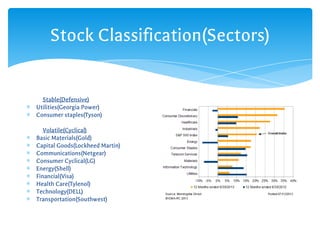 Stock Classification(Sectors)
Stable(Defensive)
∗ Utilities(Georgia Power)
∗ Consumer staples(Tyson)
Volatile(Cyclical)
∗ Basic Materials(Gold)
∗ Capital Goods(Lockheed Martin)
∗ Communications(Netgear)
∗ Consumer Cyclical(LG)
∗ Energy(Shell)
∗ Financial(Visa)
∗ Health Care(Tylenol)
∗ Technology(DELL)
∗ Transportation(Southwest)
 