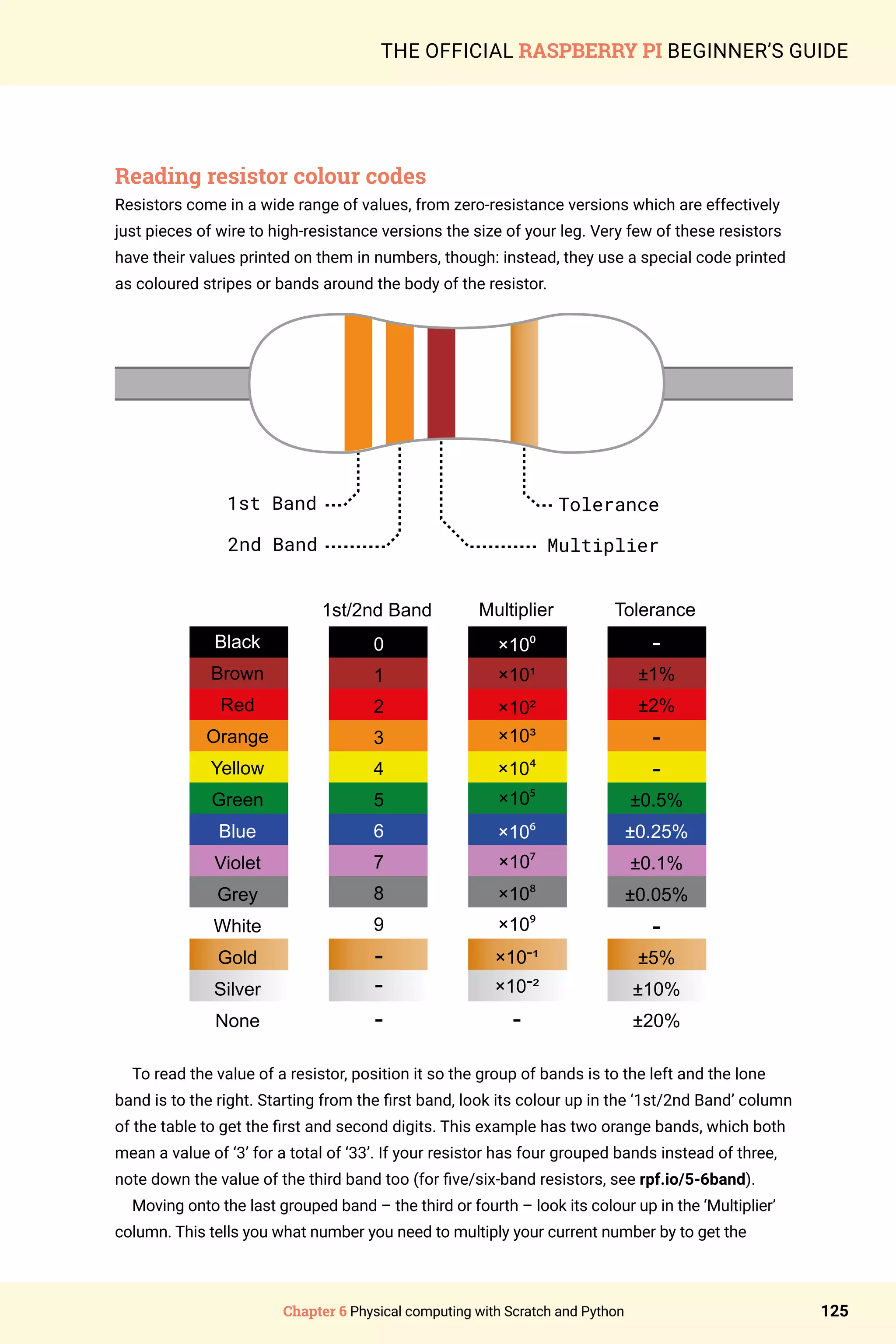 Chapter 6 Physical computing with Scratch and Python 125
THE OFFICIAL RASPBERRY PI BEGINNER’S GUIDE
Reading resistor colour codes
Resistors come in a wide range of values, from zero-resistance versions which are effectively
just pieces of wire to high-resistance versions the size of your leg. Very few of these resistors
have their values printed on them in numbers, though: instead, they use a special code printed
as coloured stripes or bands around the body of the resistor.
1st Band
2nd Band Multiplier
Tolerance
Black
Brown
Red
Orange
Yellow
Green
Blue
Violet
Grey
White
Gold
Silver
None
0
1
2
3
4
5
6
7
8
9
-
-
-
1st/2nd Band
×10¹
×10²
×10³
×104
×105
×106
×107
×108
×109
×10-¹
×10-²
-
Multiplier
-
±1%
±2%
-
-
±0.5%
±0.25%
±0.1%
±0.05%
-
±5%
±10%
±20%
Tolerance
×100
To read the value of a resistor, position it so the group of bands is to the left and the lone
band is to the right. Starting from the first band, look its colour up in the ‘1st/2nd Band’ column
of the table to get the first and second digits. This example has two orange bands, which both
mean a value of ‘3’ for a total of ‘33’. If your resistor has four grouped bands instead of three,
note down the value of the third band too (for five/six-band resistors, see rpf.io/5-6band).
Moving onto the last grouped band – the third or fourth – look its colour up in the ‘Multiplier’
column. This tells you what number you need to multiply your current number by to get the
 