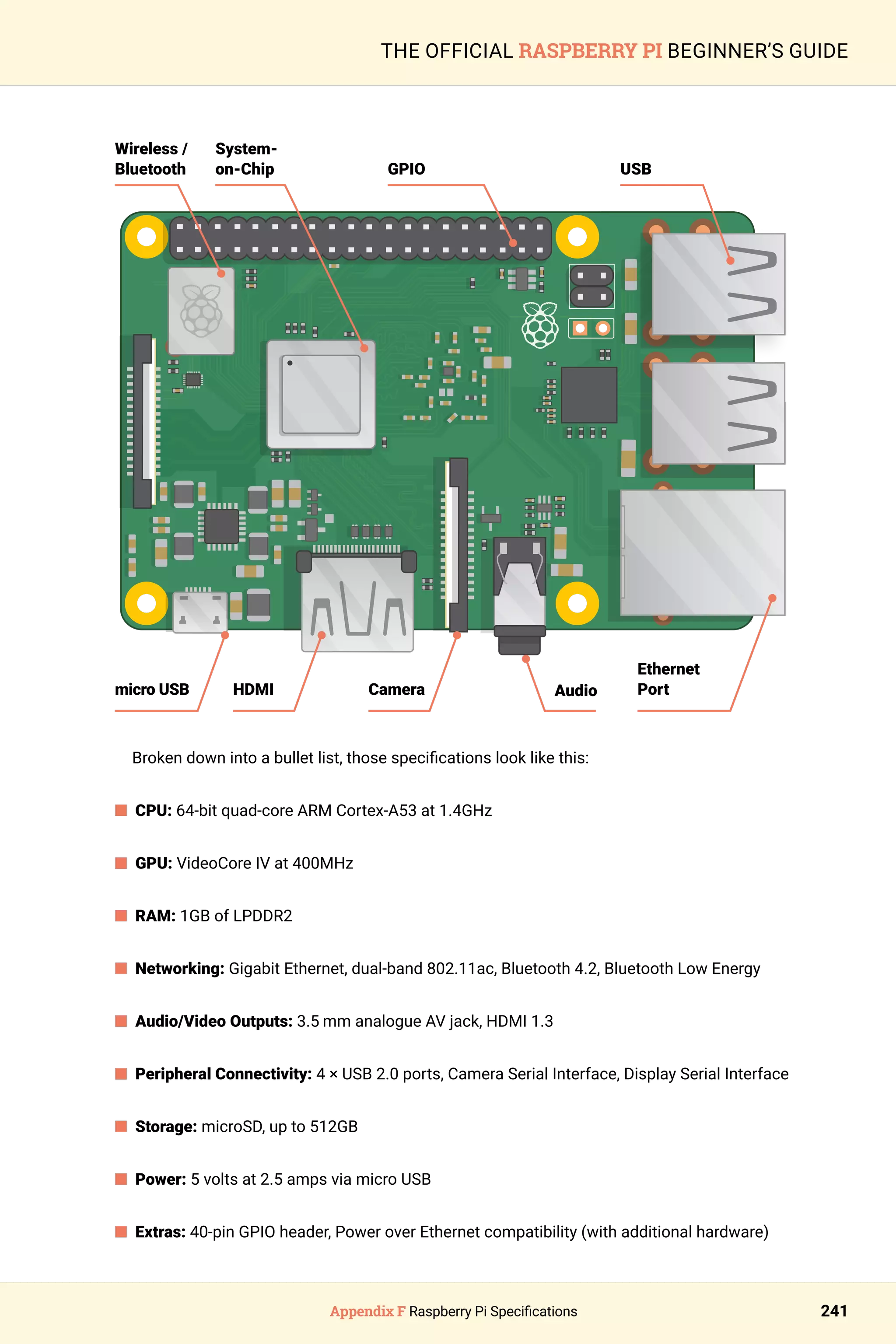 Appendix F Raspberry Pi Specifications 241
THE OFFICIAL RASPBERRY PI BEGINNER’S GUIDE
Broken down into a bullet list, those specifications look like this:
n CPU: 64-bit quad-core ARM Cortex-A53 at 1.4GHz
n GPU: VideoCore IV at 400MHz
n RAM: 1GB of LPDDR2
n Networking: Gigabit Ethernet, dual-band 802.11ac, Bluetooth 4.2, Bluetooth Low Energy
n Audio/Video Outputs: 3.5 mm analogue AV jack, HDMI 1.3
n Peripheral Connectivity: 4 × USB 2.0 ports, Camera Serial Interface, Display Serial Interface
n Storage: microSD, up to 512GB
n Power: 5 volts at 2.5 amps via micro USB
n Extras: 40-pin GPIO header, Power over Ethernet compatibility (with additional hardware)
Wireless /
Bluetooth USB
Ethernet
Port
HDMI Audio
micro USB Camera
System-
on-Chip GPIO
 