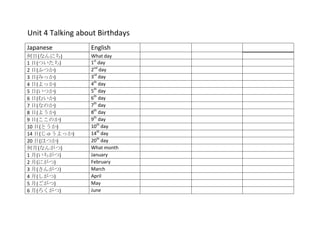 Unit 4 Talking about Birthdays
Japanese          English
何日(なんにち)          What day
1 日(ついたち)         1st day
2 日(ふつか)          2nd day
3 日(みっか)          3rd day
4 日(よっか)          4th day
5 日(いつか)          5th day
6 日(むいか)          6th day
7 日(なのか)          7th day
8 日(ようか)          8th day
9 日(ここのか)         9th day
10 日(とうか)         10th day
14 日(じゅうよっか)      14th day
20 日(はつか)         20th day
何月(なんがつ)          What month
1 月(いちがつ)         January
2 月(にがつ)          February
3 月(さんがつ)         March
4 月(しがつ)          April
5 月(ごがつ)          May
6 月(ろくがつ)         June
 