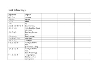 Unit 1 Greetings
Japanese       English
みなさん           everyone
せんせい           teacher
どうぞ            please
ああ             oh
おはようございます      Good morning.
こんにちは          Hello. Good day. Good
               afternoon.
さようなら          Good‐bye. See you
               later.
こんばんは          Good evening.
おやすみなさい        Good night.
ありがとう          Thank you.
いただきます         Thank you for the
               meal.
                (Said before eating)
ごちそうさま         Thank you for the
               meal.
               (Said after eating)
いってきます         I am going now.
               (Said by a person
               leaving home)
 