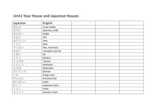 Unit1 Your House and Japanese Houses
Japanese        English
見える             to be visible
ひろい             spacious, wide
あかるい            bright
ふるい             old
あたらしい           new
くらい             dark
すくない            few, not many
せまい             cramped, narrow
とおい             far
こたつ             kotatsu
とこのま            ‘alcove’
しんしつ            bedroom
ふろば             bathroom
だいどころ           kitchen
いま              living room
げんかん            entrance hall
おてあらい           toilet
わしつ             Japanese room
トイレ             toilet
ようしつ            western room
 