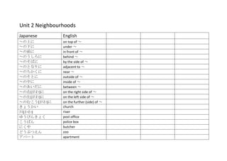 Unit 2 Neighbourhoods
Japanese        English
～の上に            on top of ～
～の下に            under ～
～の前に            in front of ～
～のうしろに          behind ～
～のそばに           by the side of ～
～のとなりに          adjacent to ～
～のちかくに          near ～
～のそとに           outside of ～
～の中に            inside of ～
～のあいだに          between ～
～の右(がわ)に        on the right side of ～
～の左(がわ)に        on the left side of ～
～のむこう(がわ)に      on the further (side) of ～
きょうかい           church
川(かわ)           river
ゆうびんきょく         post office
こうばん            police box
にくや             butcher
どうぶつえん          zoo
アパート            apartment
 