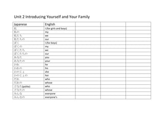 Unit 2 Introducing Yourself and Your Family
Japanese         English
私                I (for girls and boys)
私の               my
私たち              we
私たちの             our
ぼく               I (for boys)
ぼくの              my
ぼくたち             we
ぼくたちの            our
あなた              you
あなたの             your
かれ               he
かれの              his
かのじょ             she
かのじょの            her
だれ               who
だれの              whose
どなた(polite)      who
どなたの             whose
みんな              everyone
みんなの             everyone’s
 