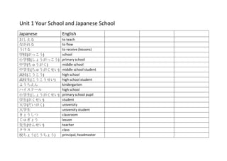 Unit 1 Your School and Japanese School
Japanese         English
おしえる             to teach
ながれる             to flow
うける              to receive (lessons)
学校(がっこう)         school
小学校(しょうがっこう)     primary school
中学(ちゅうがく)        middle school
中学生(ちゅうがくせい)     middle school student
高校(こうこう)         high school
高校生(こうこうせい)      high school student
ようちえん            kindergarten
ハイスクール           high school
小学生(しょうがくせい)     primary school pupil
学生(がくせい)         student
大学(だいがく)         university
大学生              university student
きょうしつ            classroom
じゅぎょう            lesson
先生(せんせい)         teacher
クラス              class
校ちょう(こうちょう)      principal, headmaster
 