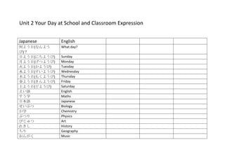 Unit 2 Your Day at School and Classroom Expression


Japanese        English
何よう日(なんよう       What day?
び)？
日よう日(にちようび)     Sunday
月よう日(げつようび)     Monday
火よう日(かようび)      Tuesday
水よう日(すいようび)     Wednesday
木よう日(もくようび)     Thursday
金よう日(きんようび)     Friday
土よう日(どようび)      Saturday
えい語             English
すう学             Maths
日本語             Japanese
せいぶつ            Biology
か学              Chemistry
ぶつり             Physics
びじゅつ            Art
れきし             History
ちり              Geography
おんがく            Music
 