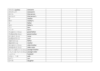 みなさん(polite)   everyone
みなさんの          everyone’s
あの人            that person
あの人の           that person’s
母              mother
母の             mother’s
父              father
父の             father’s
アン             Ann
アンの            Ann’s
そふ(おじいさん)      grand father
そぼ(おばあさん)      grand mother
おじ(おじさん)       uncle
おば(おばさん)       aunt
父(お父さん)        father
母(お母さん)        mother
あに(おにいさん)      older brother
あね(おねえさん)      older sister
おとうと(おとうとさん)   younger brother
いもうと(いもうとさん)   younger sister
しゅじん           husband
かない、つま         wife
むすこ            son
むすめ            daughter
 