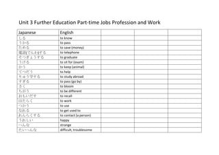 Unit 3 Further Education Part‐time Jobs Profession and Work
Japanese         English
しる               to know
うかる              to pass
ためる              to save (money)
電話(でんわ)する        to telephone
そつぎょうする          to graduate
うける              to sit for (exam)
かう               to keep (animal)
てつだう             to help
りゅう学する           to study abroad
すぎる              to pass (go by)
さく               to bloom
ちがう              to be different
おもいだす            to recall
はたらく             to work
つかう              to use
なれる              to get used to
れんらくする           to contact (a person)
うれしい             happy
へんな              strange
たいへんな            difficult, troublesome
 