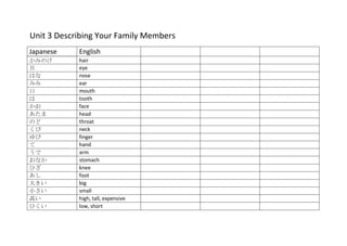 Unit 3 Describing Your Family Members
Japanese    English
かみのけ        hair
目           eye
はな          nose
みみ          ear
口           mouth
は           tooth
かお          face
あたま         head
のど          throat
くび          neck
ゆび          finger
て           hand
うで          arm
おなか         stomach
ひざ          knee
あし          foot
大きい         big
小さい         small
高い          high, tall, expensive
ひくい         low, short
 