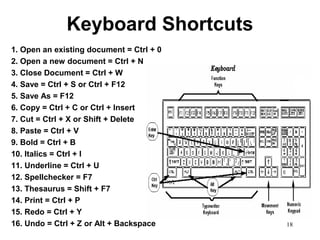 18
Keyboard Shortcuts
1. Open an existing document = Ctrl + 0
2. Open a new document = Ctrl + N
3. Close Document = Ctrl + W
4. Save = Ctrl + S or Ctrl + F12
5. Save As = F12
6. Copy = Ctrl + C or Ctrl + Insert
7. Cut = Ctrl + X or Shift + Delete
8. Paste = Ctrl + V
9. Bold = Ctrl + B
10. Italics = Ctrl + I
11. Underline = Ctrl + U
12. Spellchecker = F7
13. Thesaurus = Shift + F7
14. Print = Ctrl + P
15. Redo = Ctrl + Y
16. Undo = Ctrl + Z or Alt + Backspace
 