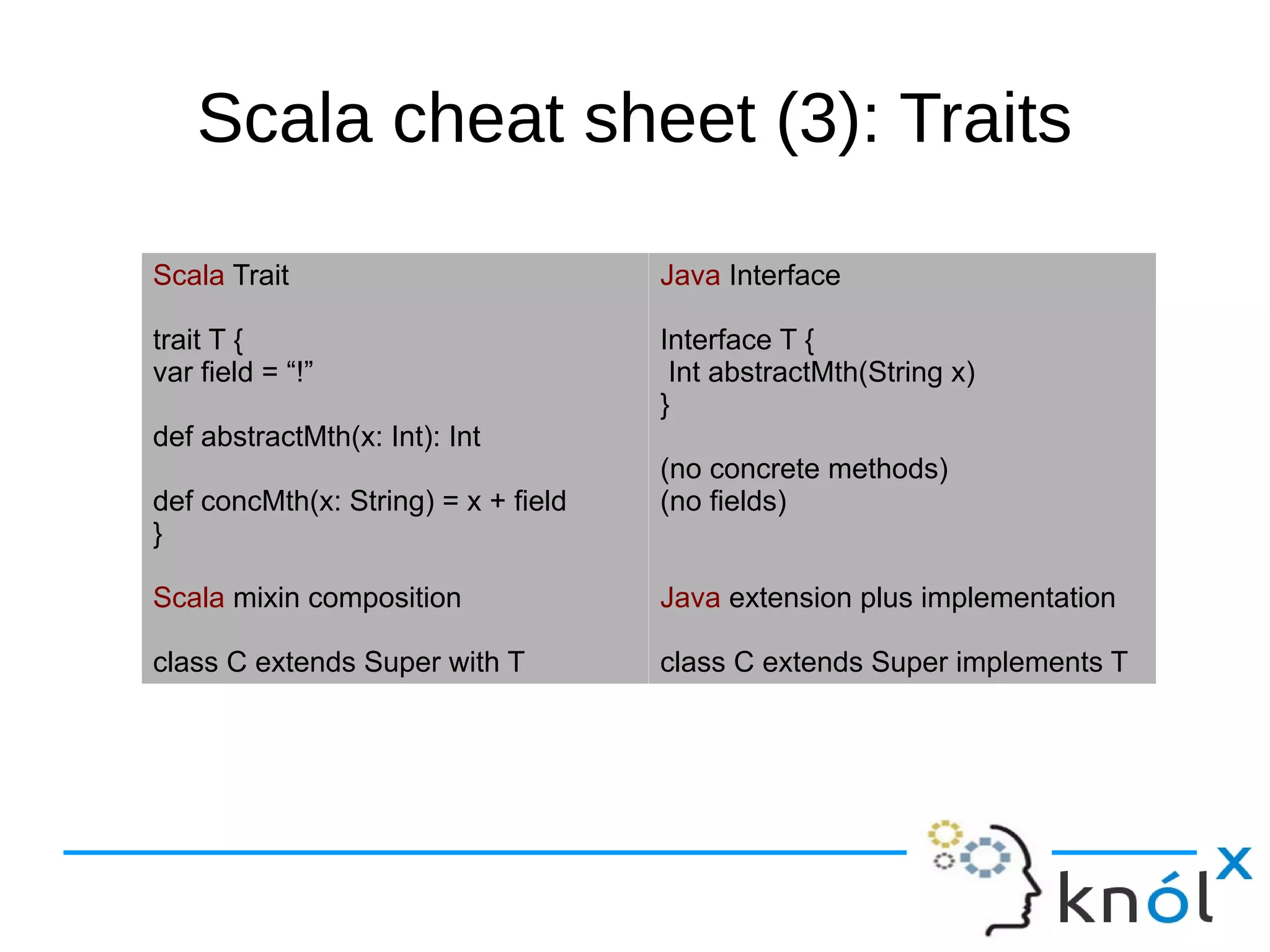 Scala cheat sheet (3): Traits

Scala Trait                          Java Interface

trait T {                            Interface T {
var field = “!”                       Int abstractMth(String x)
                                     }
def abstractMth(x: Int): Int
                                     (no concrete methods)
def concMth(x: String) = x + field   (no fields)
}

Scala mixin composition              Java extension plus implementation

class C extends Super with T         class C extends Super implements T
 