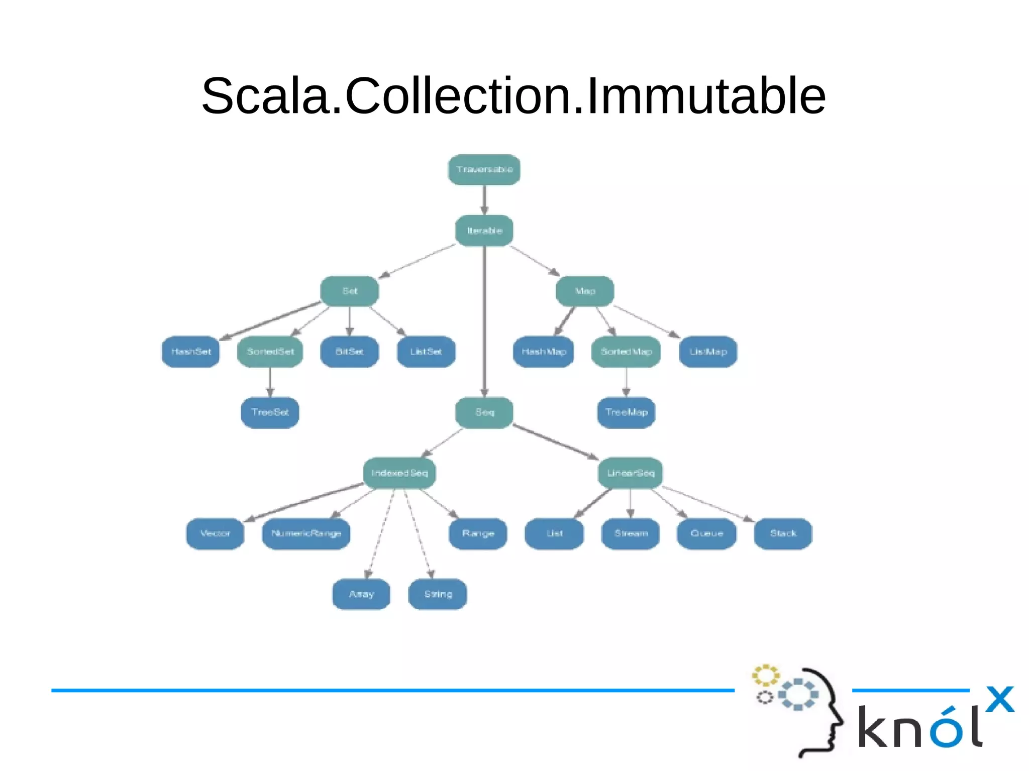 Scala.Collection.Immutable
 