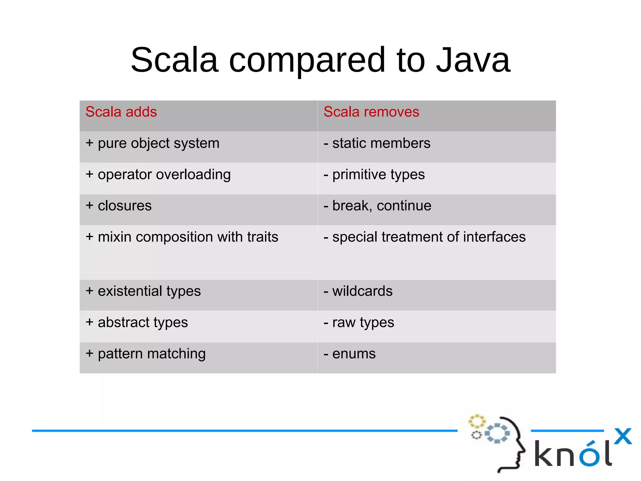Scala compared to Java
Scala adds                        Scala removes

+ pure object system              - static members

+ operator overloading            - primitive types

+ closures                        - break, continue

+ mixin composition with traits   - special treatment of interfaces


+ existential types               - wildcards

+ abstract types                  - raw types

+ pattern matching                - enums
 