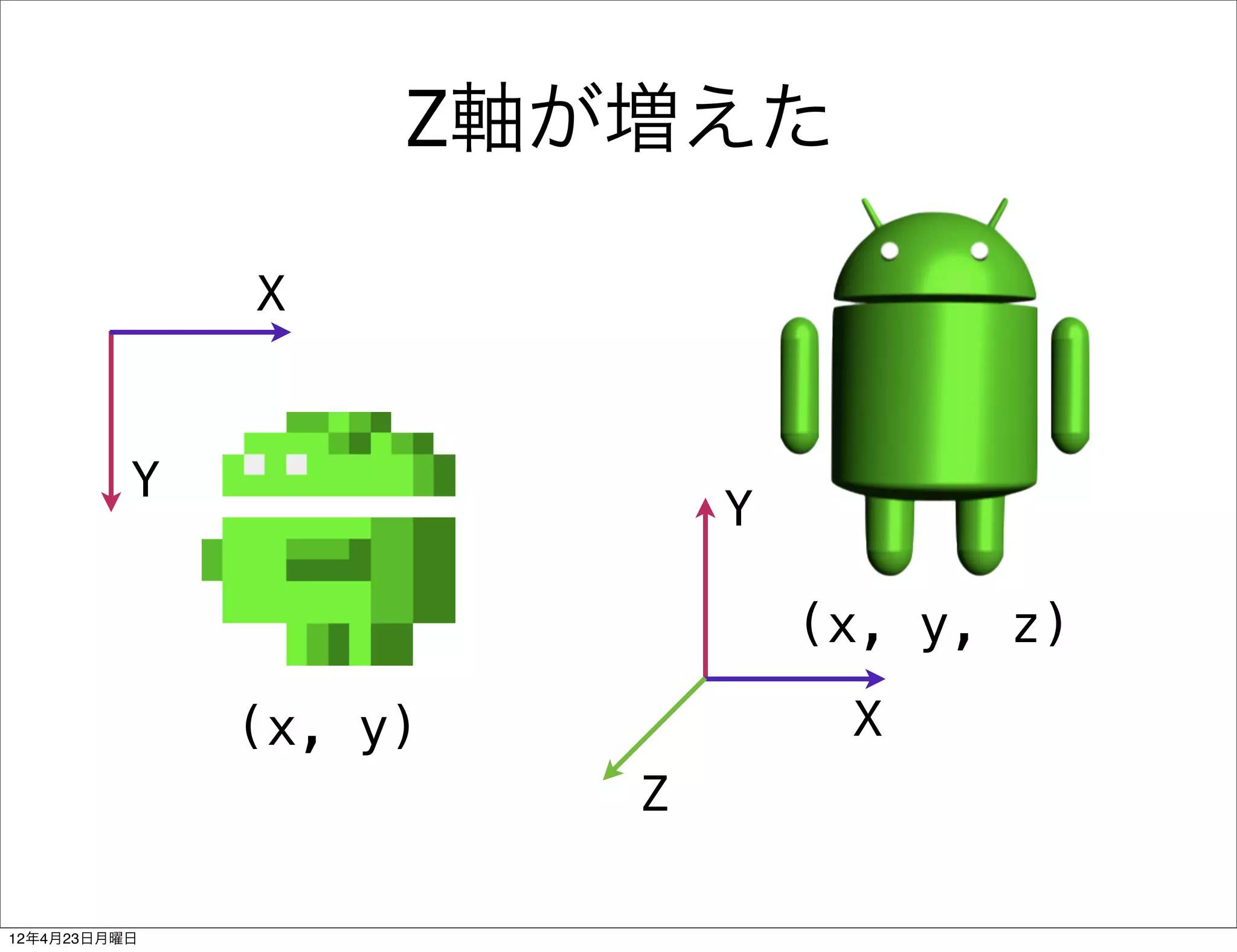 Z軸が増えた

              X


          Y
                           Y

                               (x, y, z)

              (x, y)            X
                       Z

12年4月23日月曜日
 